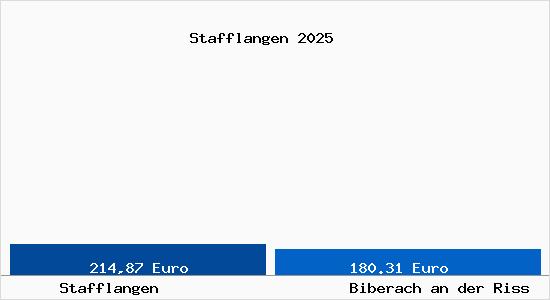 Aktueller Bodenrichtwert in Biberach an der Riß Stafflangen