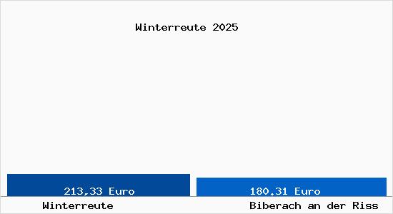 Aktueller Bodenrichtwert in Biberach an der Ri&szlig; Winterreute