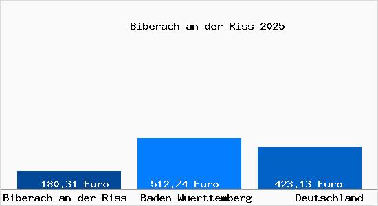 Aktueller Bodenrichtwert in Biberach an der Riß