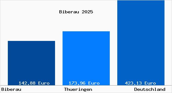 Aktueller Bodenrichtwert in Groß-Bieberau