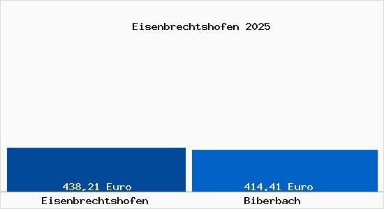 Aktueller Bodenrichtwert in Biberbach Eisenbrechtshofen