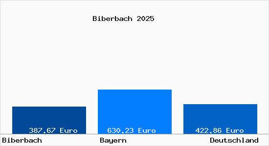 Aktueller Bodenrichtwert in Biberbach Schwaben