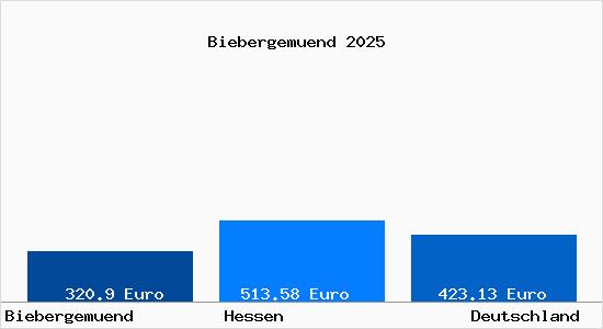 Aktueller Bodenrichtwert in Biebergem&uuml;nd