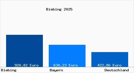 Aktueller Bodenrichtwert in Biebing b. Frauenneuharting