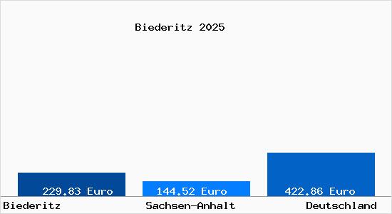 Aktueller Bodenrichtwert in Biederitz