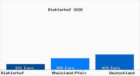 Aktueller Bodenrichtwert in Biehlerhof