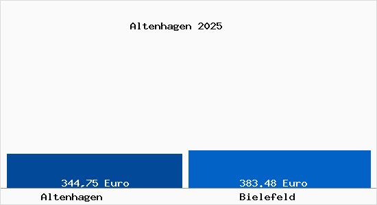 Aktueller Bodenrichtwert in Bielefeld Altenhagen