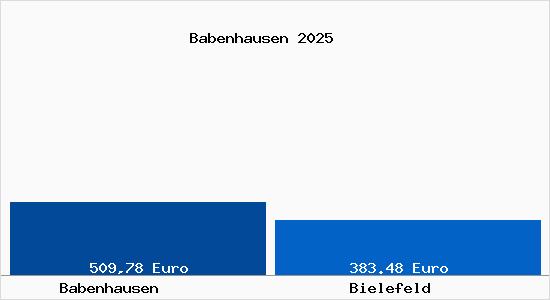 Aktueller Bodenrichtwert in Bielefeld Babenhausen