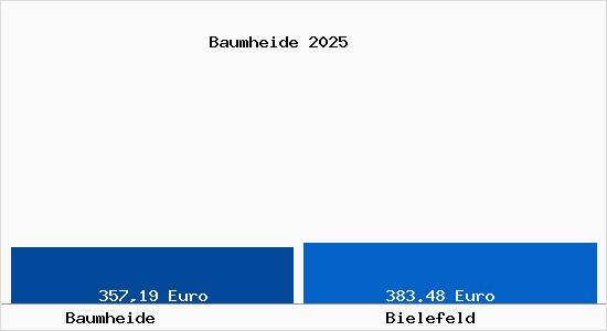 Aktueller Bodenrichtwert in Bielefeld Baumheide