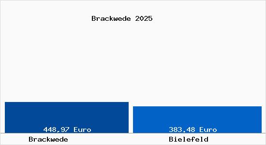 Aktueller Bodenrichtwert in Bielefeld Brackwede