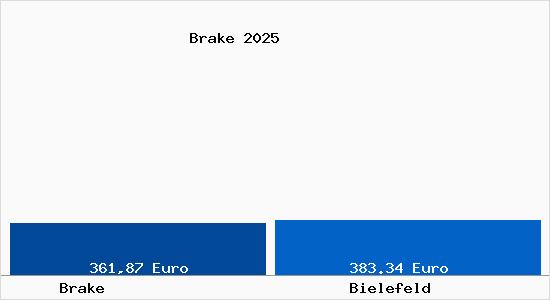 Aktueller Bodenrichtwert in Bielefeld Brake
