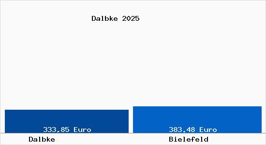 Aktueller Bodenrichtwert in Bielefeld Dalbke