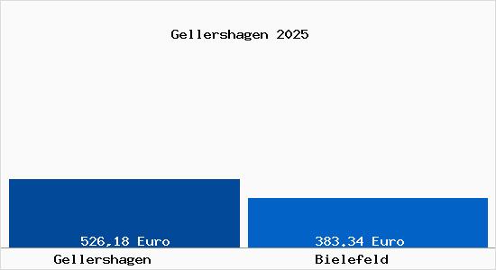 Aktueller Bodenrichtwert in Bielefeld Gellershagen