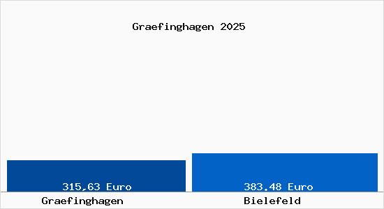 Aktueller Bodenrichtwert in Bielefeld Gr&auml;finghagen