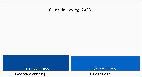 Aktueller Bodenrichtwert in Bielefeld Grossdornberg