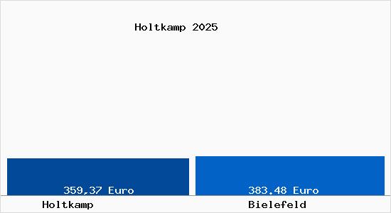 Aktueller Bodenrichtwert in Bielefeld Holtkamp
