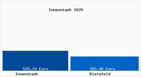 Aktueller Bodenrichtwert in Bielefeld Innenstadt