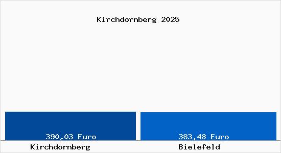 Aktueller Bodenrichtwert in Bielefeld Kirchdornberg
