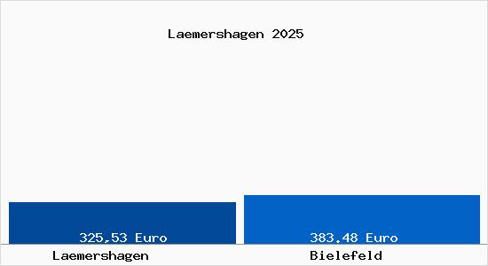 Aktueller Bodenrichtwert in Bielefeld L&auml;mershagen