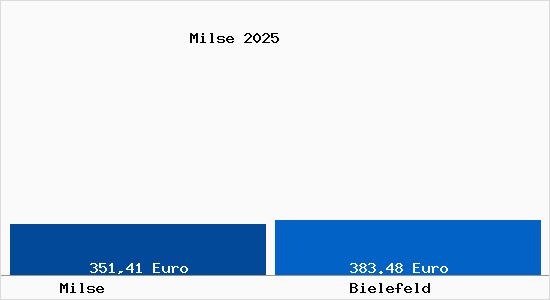 Aktueller Bodenrichtwert in Bielefeld Milse