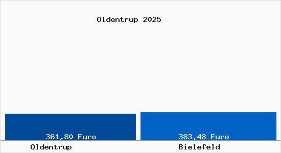 Aktueller Bodenrichtwert in Bielefeld Oldentrup