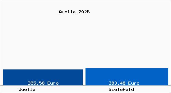 Aktueller Bodenrichtwert in Bielefeld Q&uuml;lle