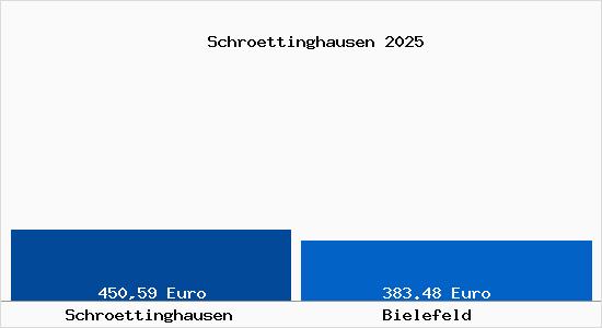 Aktueller Bodenrichtwert in Bielefeld Schr&ouml;ttinghausen