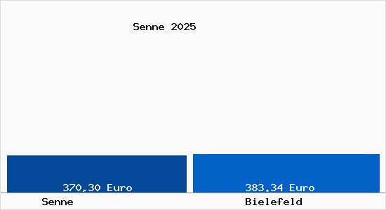 Aktueller Bodenrichtwert in Bielefeld Senne