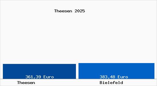Aktueller Bodenrichtwert in Bielefeld Theesen