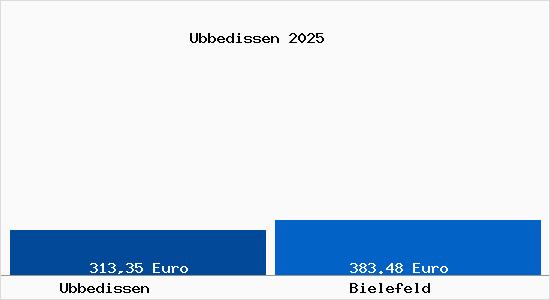 Aktueller Bodenrichtwert in Bielefeld Ubbedissen