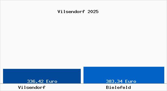 Aktueller Bodenrichtwert in Bielefeld Vilsendorf