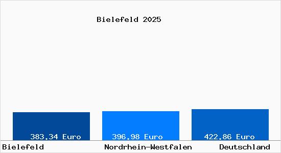 Aktueller Bodenrichtwert in Bielefeld