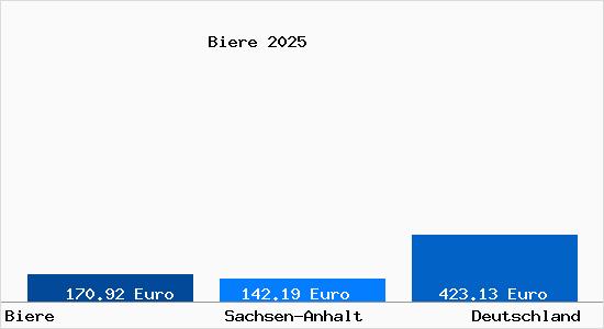 Aktueller Bodenrichtwert in Biere