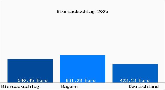 Aktueller Bodenrichtwert in Biersackschlag