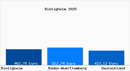 Aktueller Bodenrichtwert in Bietigheim Baden