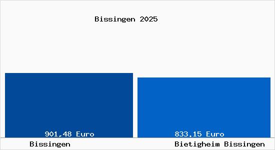 Aktueller Bodenrichtwert in Bietigheim Bissingen Bissingen
