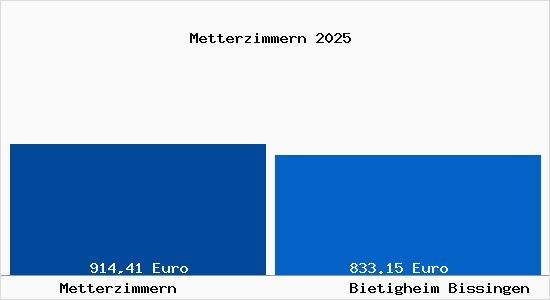 Aktueller Bodenrichtwert in Bietigheim Bissingen Metterzimmern