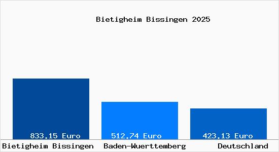 Aktueller Bodenrichtwert in Bietigheim Bissingen