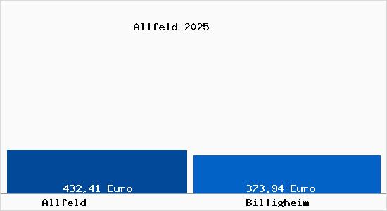 Aktueller Bodenrichtwert in Billigheim Allfeld