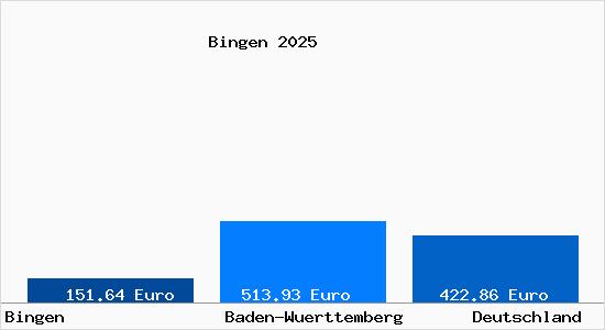 Aktueller Bodenrichtwert in Bingen b. Sigmaringen