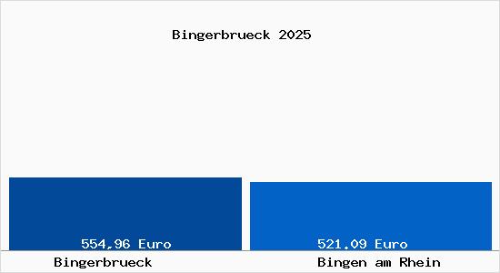 Aktueller Bodenrichtwert in Bingen am Rhein Bingerbr&uuml;ck