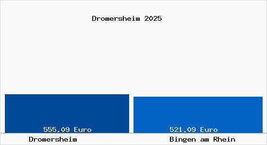 Aktueller Bodenrichtwert in Bingen am Rhein Dromersheim