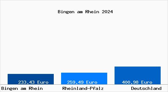 Aktueller Bodenrichtwert in Bingen am Rhein