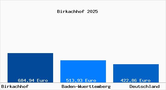 Aktueller Bodenrichtwert in Birkachhof b. Winnenden