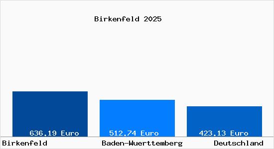 Aktueller Bodenrichtwert in Birkenfeld Wuerttemberg