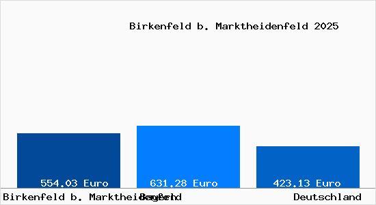 Aktueller Bodenrichtwert in Birkenfeld b. Marktheidenfeld