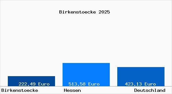 Aktueller Bodenrichtwert in Birkenstoecke Gem. Birstein