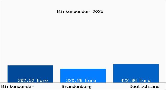 Aktueller Bodenrichtwert in Birkenwerder