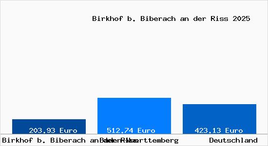 Aktueller Bodenrichtwert in Birkhof b. Biberach an der Riss
