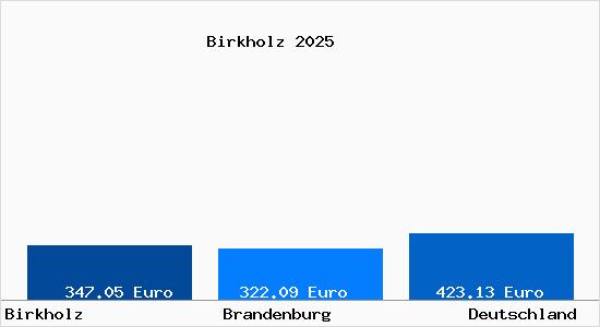 Aktueller Bodenrichtwert in Birkholz b. Zossen b. Berlin